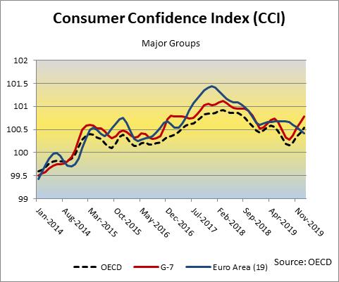 Consumer Confidence Index OECD Major Groups