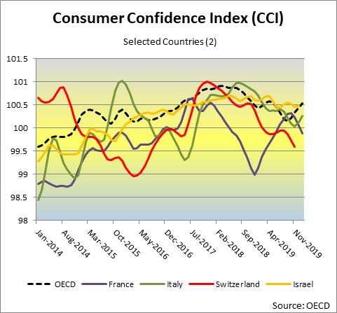Consumer Confidence Index OECD Selected Countries (2)