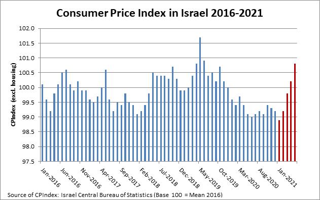 Is Inflation in Consumer Prices Lurking for a Bite? – Consumer ...